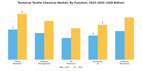 Technical Textile Chemical Market Segment Image 3