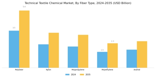 Technical Textile Chemical Market Segment Image 0