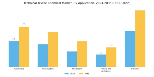 Technical Textile Chemical Market Segment Image 1