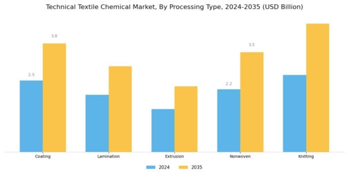Technical Textile Chemical Market Segment Image 2