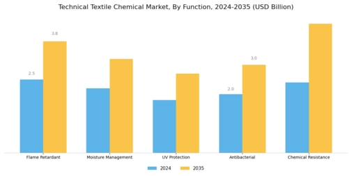 Technical Textile Chemical Market Segment Image 3