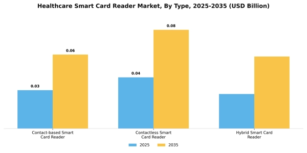 Healthcare Smart Card Reader Market Segment Image 4