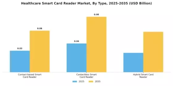 Healthcare Smart Card Reader Market Segment Image 0