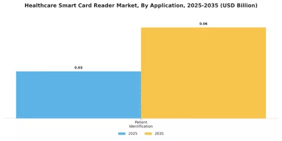 Healthcare Smart Card Reader Market Segment Image 1