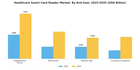 Healthcare Smart Card Reader Market Segment Image 2