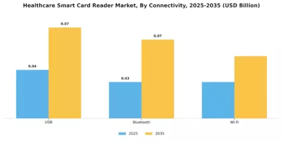 Healthcare Smart Card Reader Market Segment Image 3