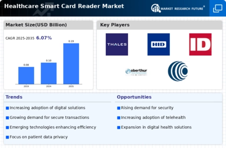Healthcare Smart Card Reader Market Infographic