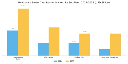Healthcare Smart Card Reader Market Segment Image 2