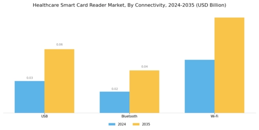 Healthcare Smart Card Reader Market Segment Image 3