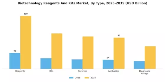 Biotechnology Reagents And Kits Market Segment Image 0
