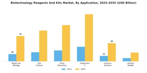 Biotechnology Reagents And Kits Market Segment Image 1