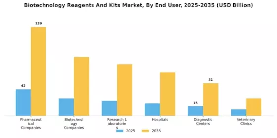 Biotechnology Reagents And Kits Market Segment Image 2