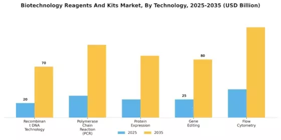 Biotechnology Reagents And Kits Market Segment Image 3