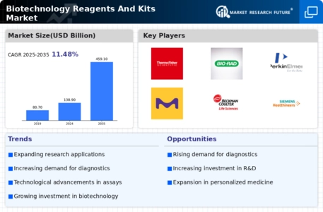 Biotechnology Reagents And Kits Market Infographic