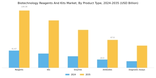 Biotechnology Reagents And Kits Market Segment Image 0