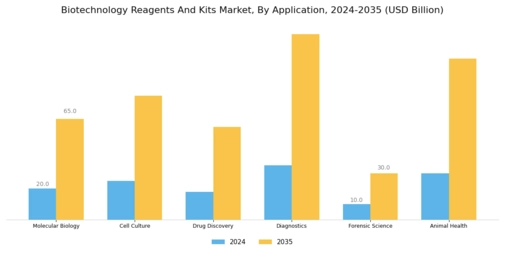 Biotechnology Reagents And Kits Market Segment Image 1