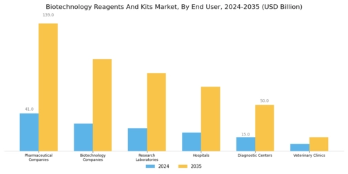 Biotechnology Reagents And Kits Market Segment Image 2