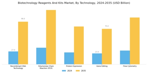 Biotechnology Reagents And Kits Market Segment Image 3