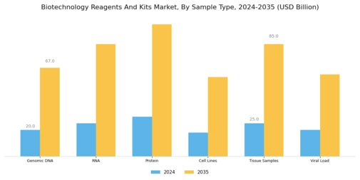 Biotechnology Reagents And Kits Market Segment Image 4