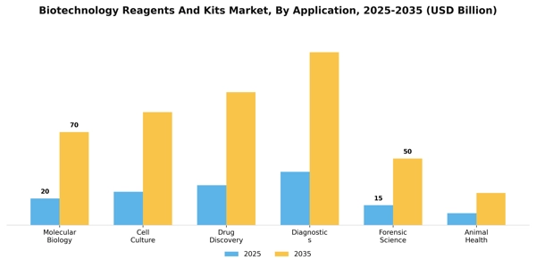 Biotechnology Reagents And Kits Market Segment Image 0