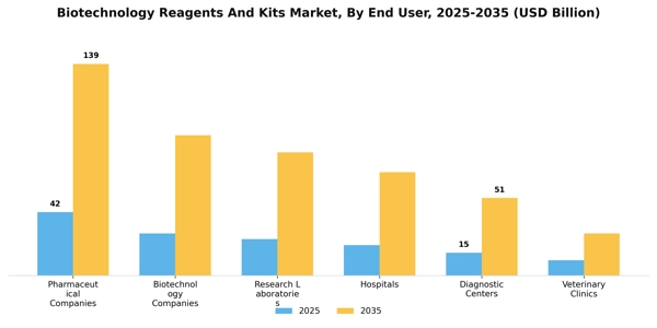 Biotechnology Reagents And Kits Market Segment Image 1