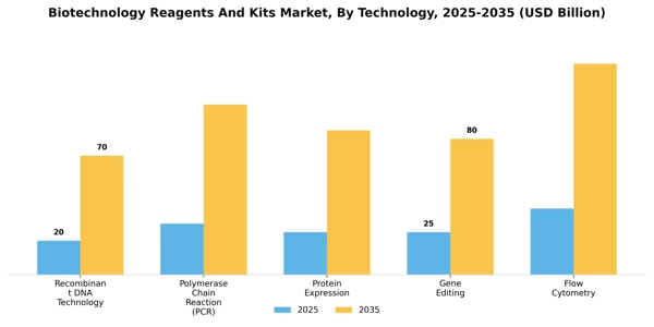 Biotechnology Reagents And Kits Market Segment Image 3