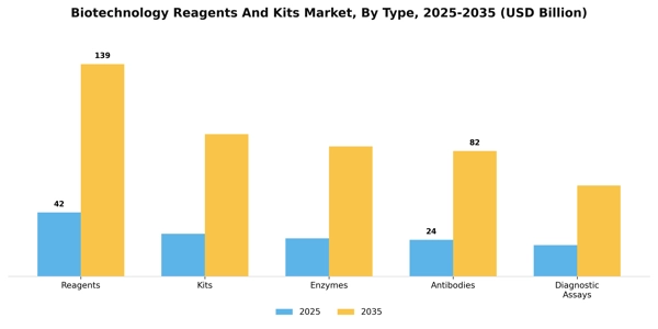Biotechnology Reagents And Kits Market Segment Image 4