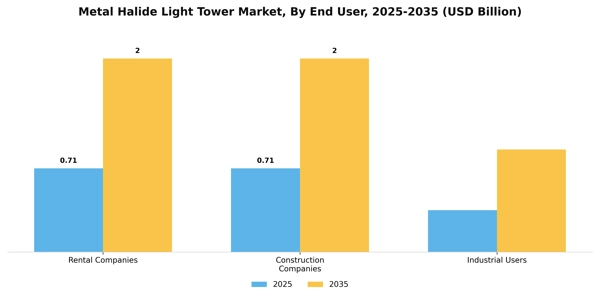Metal Halide Light Tower Market Segment Image 1