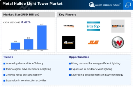 Metal Halide Light Tower Market Infographic