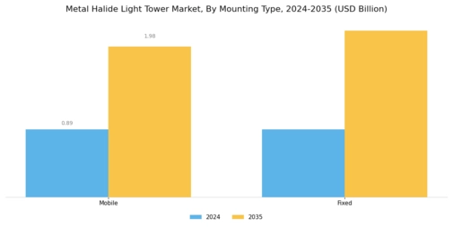 Metal Halide Light Tower Market Segment Image 1