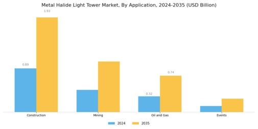 Metal Halide Light Tower Market Segment Image 3