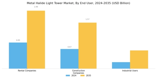 Metal Halide Light Tower Market Segment Image 4
