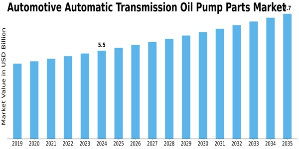 Automotive Automatic Transmission Oil Pump Parts Market Size