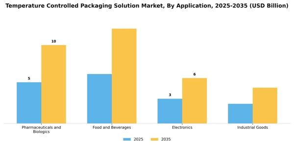 Temperature Controlled Packaging Solution Market Segment Image 0