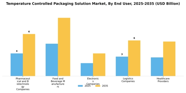 Temperature Controlled Packaging Solution Market Segment Image 1