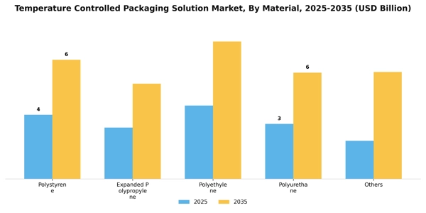 Temperature Controlled Packaging Solution Market Segment Image 2