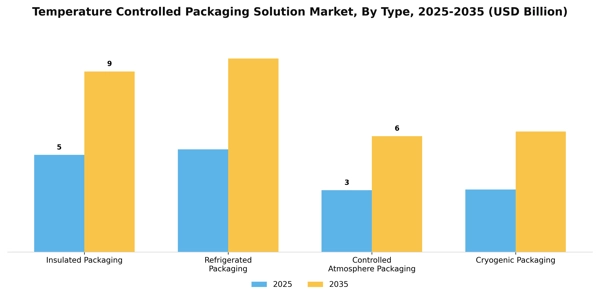 Temperature Controlled Packaging Solution Market Segment Image 3