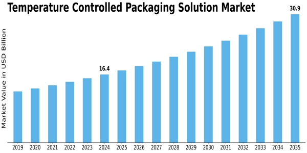 Temperature Controlled Packaging Solution Market Size