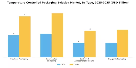 Temperature Controlled Packaging Solution Market Segment Image 0