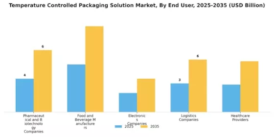 Temperature Controlled Packaging Solution Market Segment Image 3