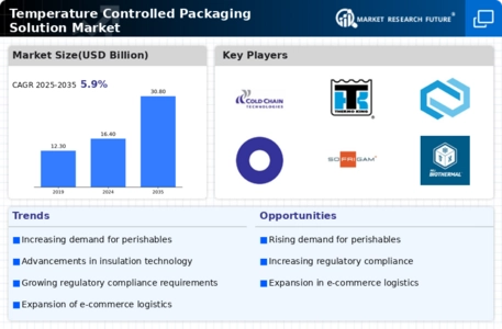 Temperature Controlled Packaging Solution Market Infographic