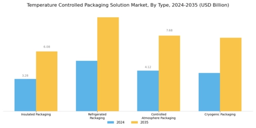 Temperature Controlled Packaging Solution Market Segment Image 0