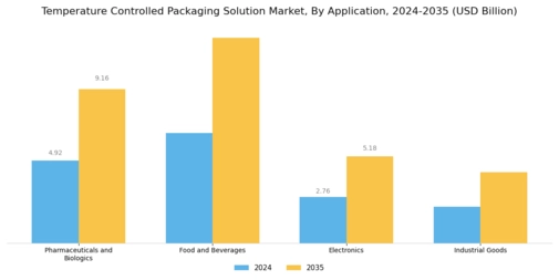 Temperature Controlled Packaging Solution Market Segment Image 1