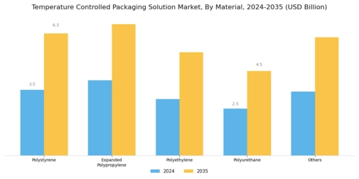Temperature Controlled Packaging Solution Market Segment Image 2