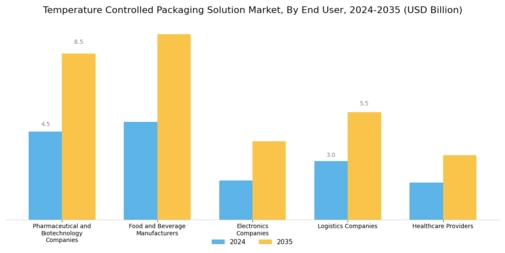 Temperature Controlled Packaging Solution Market Segment Image 3