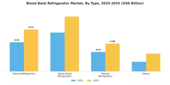 Blood Bank Refrigerator Market Segment Image 0