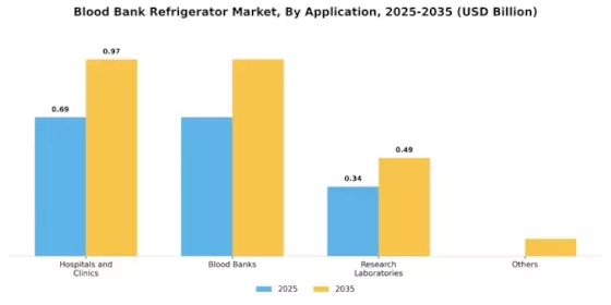 Blood Bank Refrigerator Market Segment Image 3