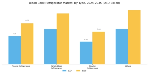 Blood Bank Refrigerator Market Segment Image 0