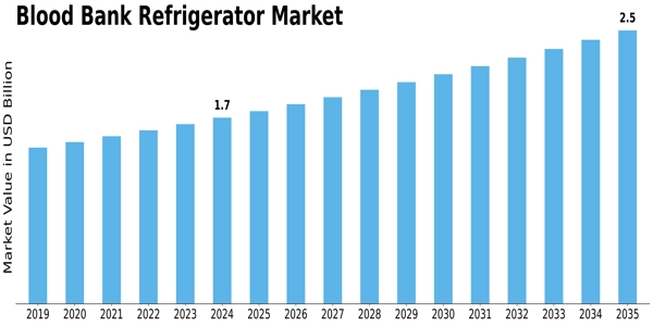 Blood Bank Refrigerator Market Size