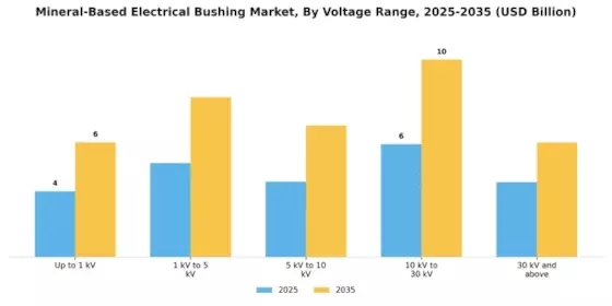 Mineral-Based Electrical Bushing Market Segment Image 0